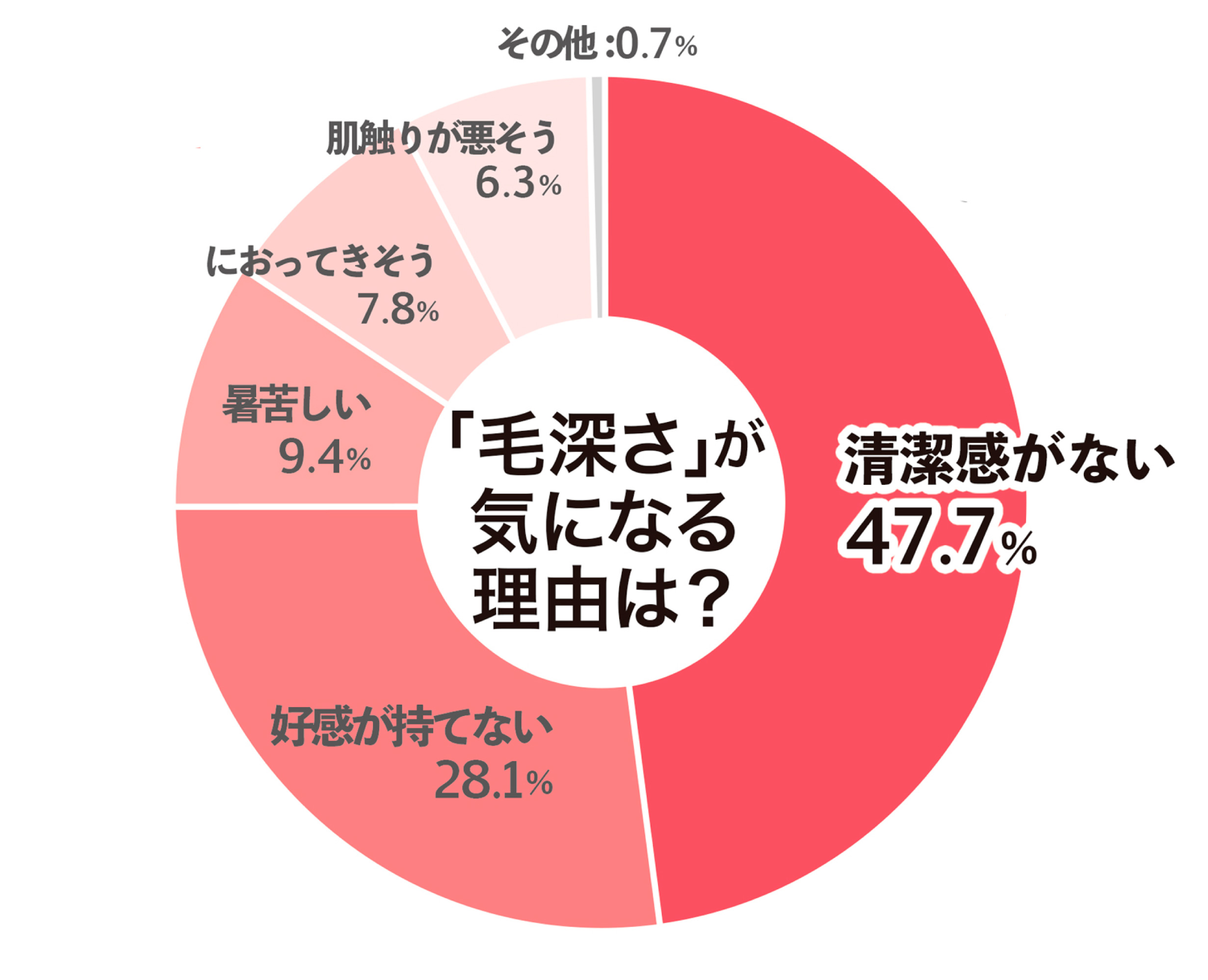 脱毛で清潔感を